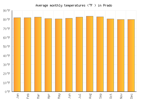 Prado average temperature chart (Fahrenheit)