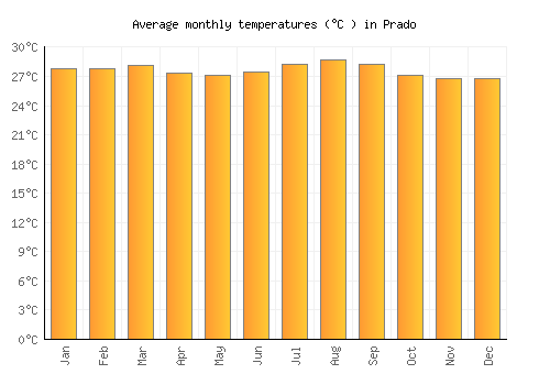 Prado average temperature chart (Celsius)