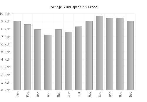 Prado average winspeed by month (km/h)