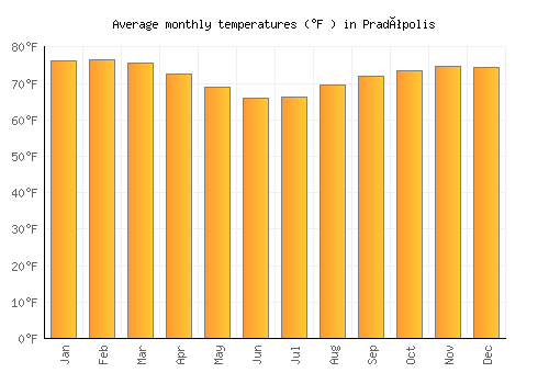 Pradópolis average temperature chart (Fahrenheit)