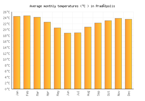 Pradópolis average temperature chart (Celsius)