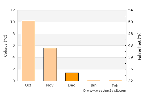 Præstø average temperature in December