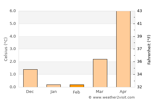 Præstø average temperature in February