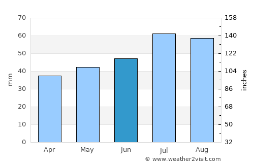 Præstø average rain in June