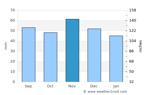Præstø average rain in November