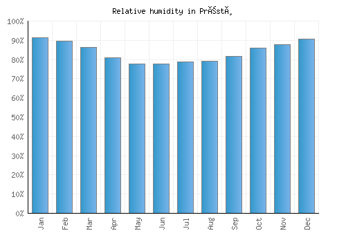 Præstø relative humidity averages