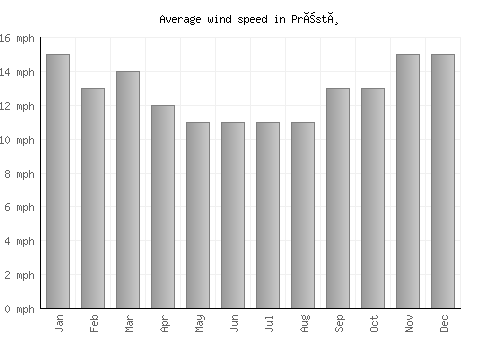 Præstø average winspeed by month (mph)