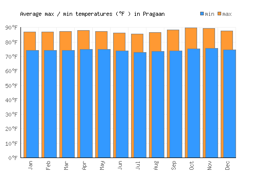 Pragaan average minimum / maximum temperatures (Fahrenheit)