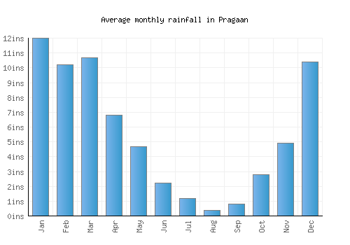 Pragaan monthly rainfall chart (inches)
