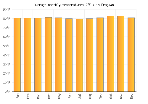 Pragaan average temperature chart (Fahrenheit)
