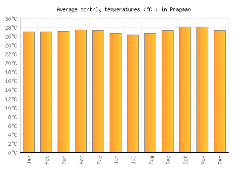 Pragaan average temperature chart (Celsius)