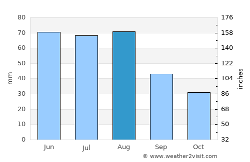 Prague average rain in August