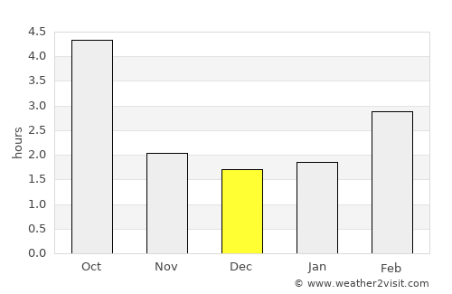 Prague average rain in December
