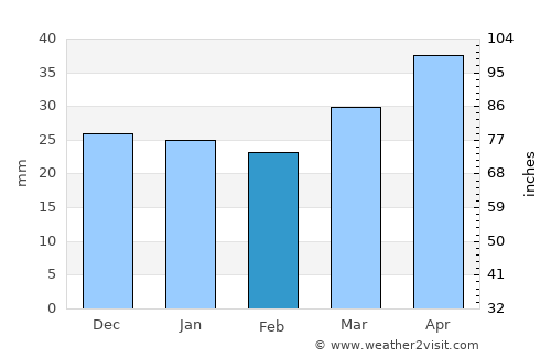 Prague average rain in February