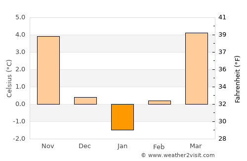 Prague average temperature in January