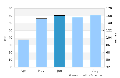 Prague average rain in June