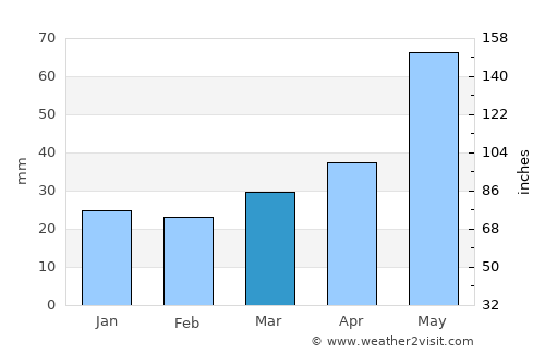 Prague average rain in March