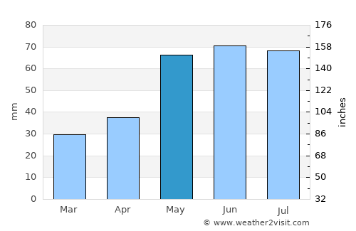 Prague average rain in May