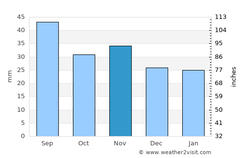 Prague average rain in November