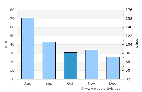 Prague average rain in October