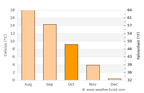 Prague average temperature in October
