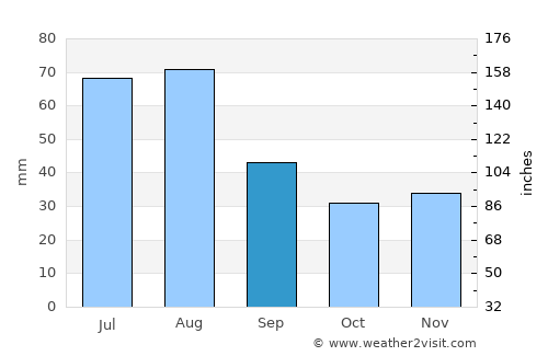 Prague average rain in September