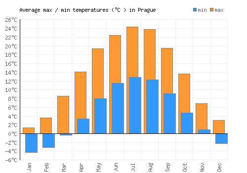 Prague average minimum / maximum temperatures (Celsius)
