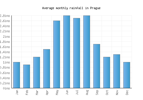 Prague monthly rainfall chart (inches)