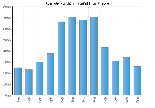 Prague monthly rainfall chart (mm)