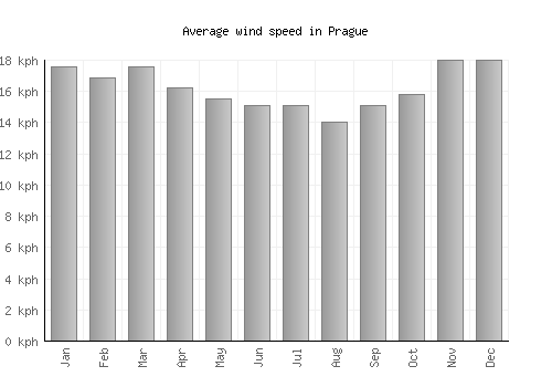 Prague average winspeed by month (km/h)