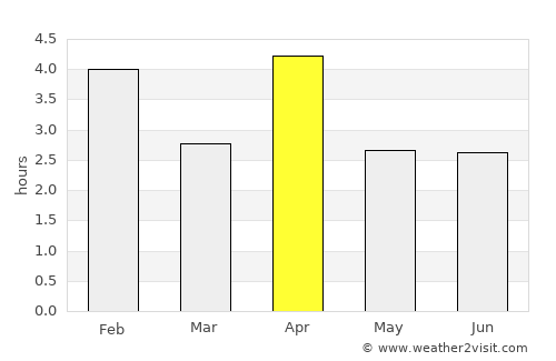 Praia average rain in April