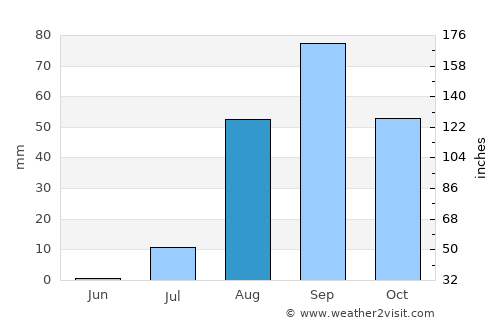Praia average rain in August