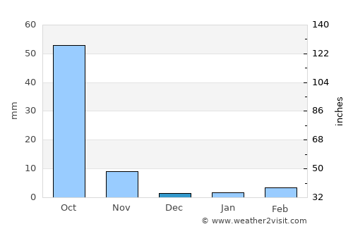 Praia average rain in December