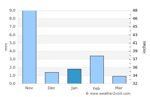 Praia average rain in January