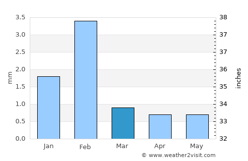 Praia average rain in March