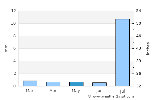 Praia average rain in May
