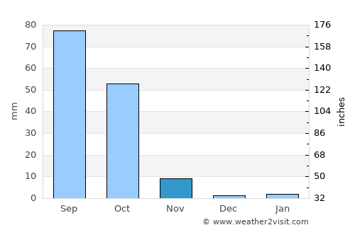Praia average rain in November