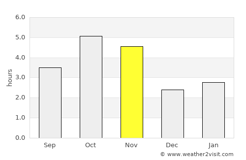 Praia average rain in November