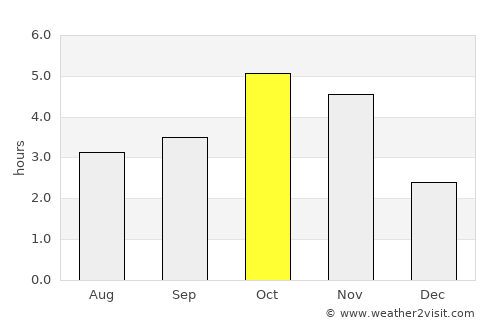 Praia average rain in October