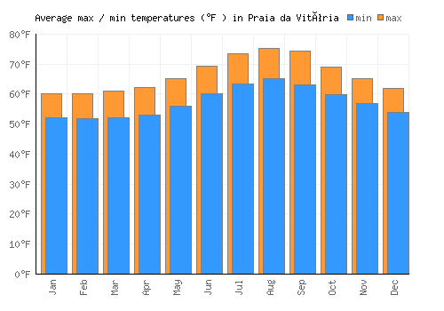 Praia da Vitória average minimum / maximum temperatures (Fahrenheit)
