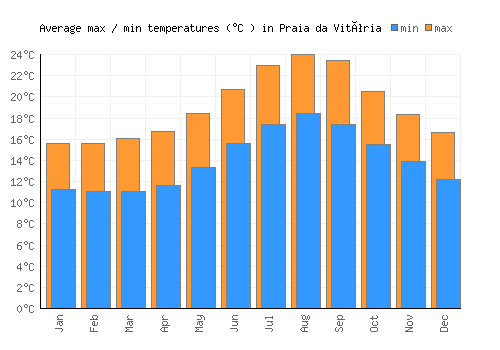 Praia da Vitória average minimum / maximum temperatures (Celsius)