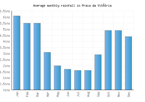 Praia da Vitória monthly rainfall chart (inches)