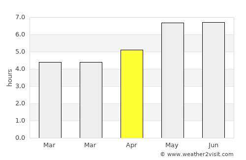 Praia da Vitória average rain in April