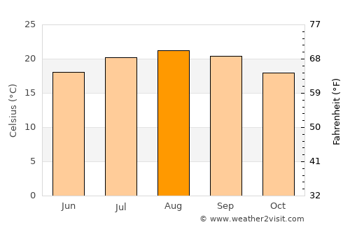 Praia da Vitória average temperature in August