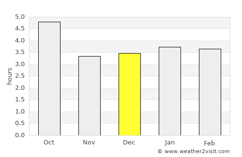 Praia da Vitória average rain in December
