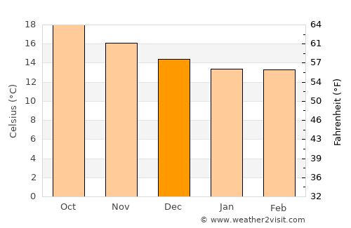 Praia da Vitória average temperature in December