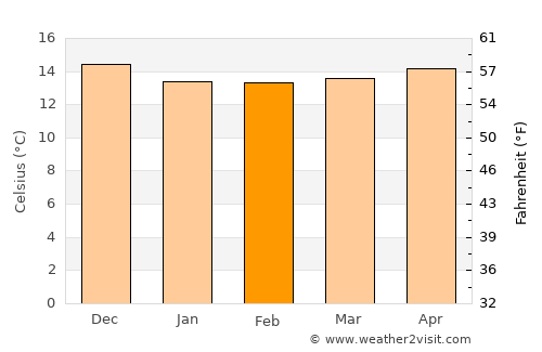 Praia da Vitória average temperature in February