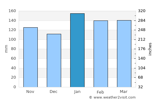 Praia da Vitória average rain in January