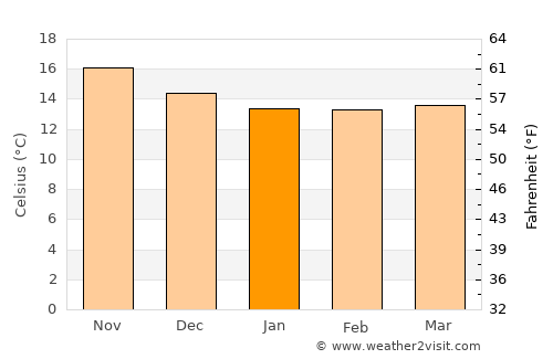Praia da Vitória average temperature in January