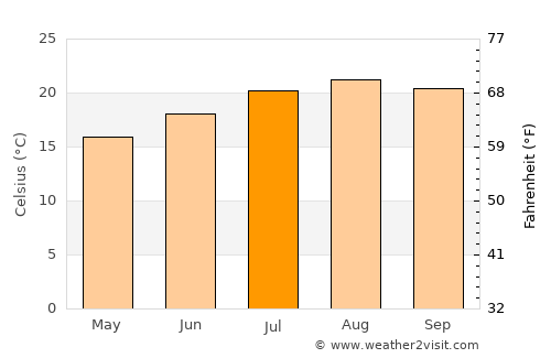 Praia da Vitória average temperature in July